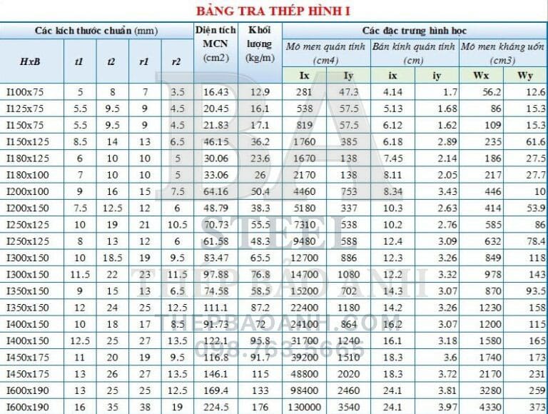 bảng tra thép hình i